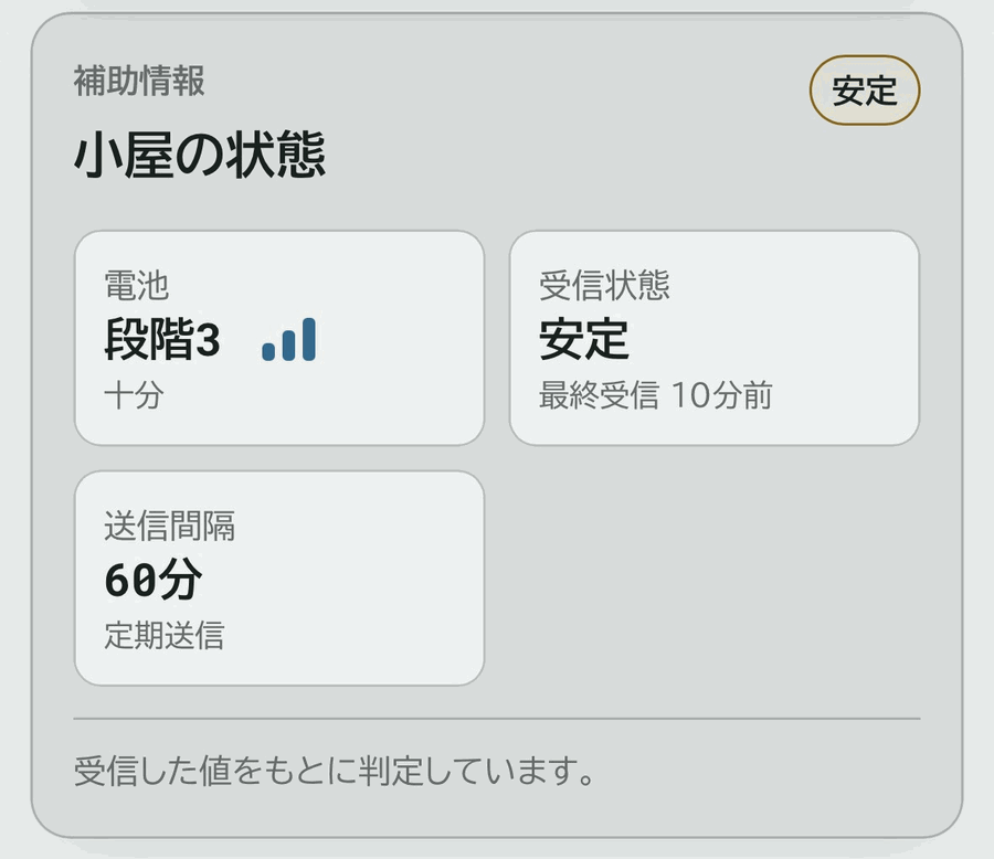 ダッシュボードの「小屋の状態」。電池は段階 3 で十分、受信状態は安定で最終受信 10 分前、送信間隔は 60 分の定期送信。