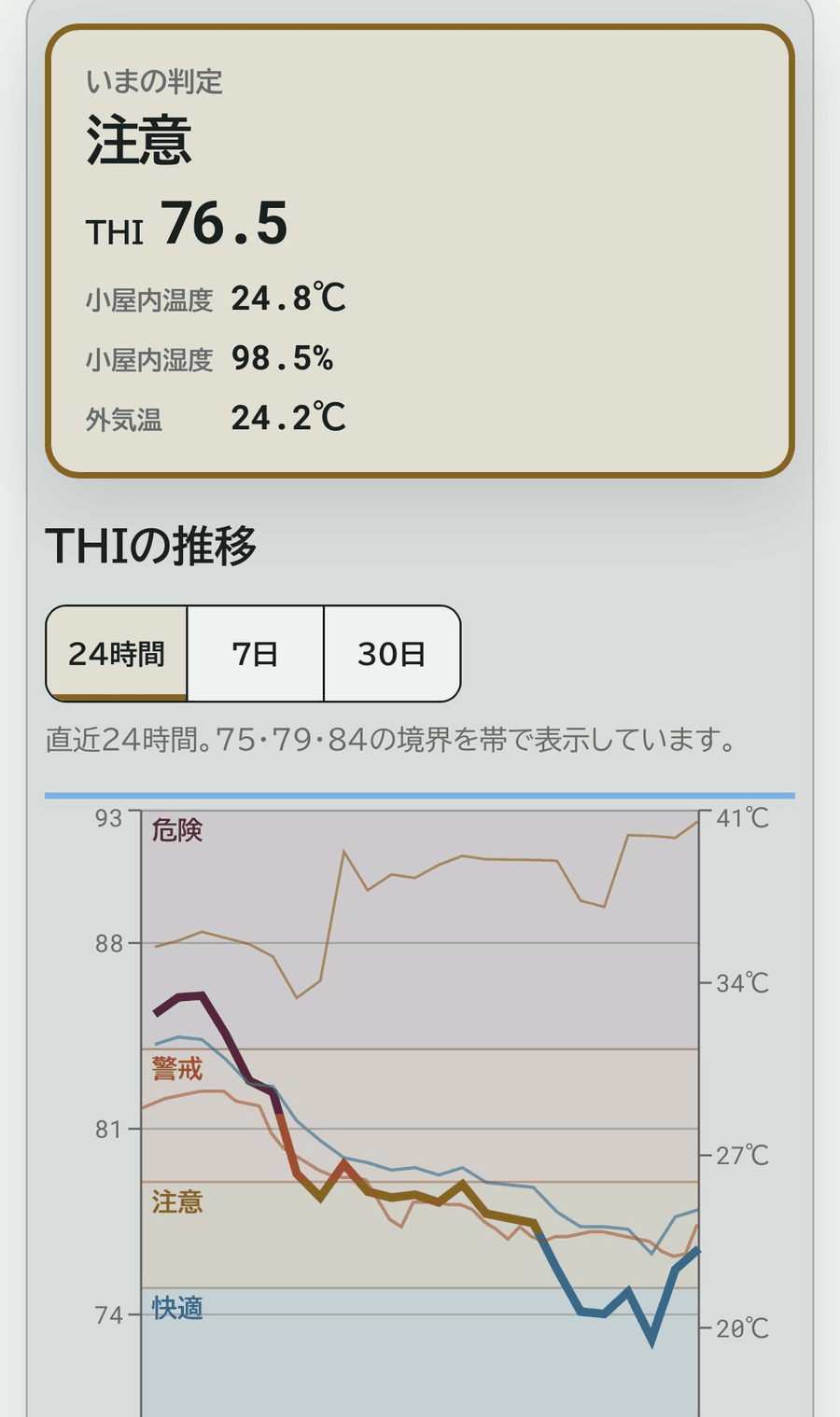 ダッシュボードの画面。上部に「いまの判定 注意」と THI 76.5、小屋内温度 24.8℃、小屋内湿度 98.5%、外気温 24.2℃。下部は「THI の推移」で、24 時間・7 日・30 日の切り替えと、危険・警戒・注意・快適の帯を重ねた折れ線グラフ。